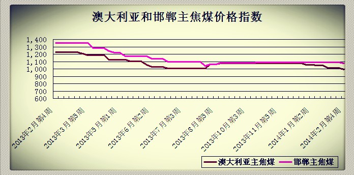 2014��2�µ�4�ܰĴ������ͺ�������ú�r��ָ��